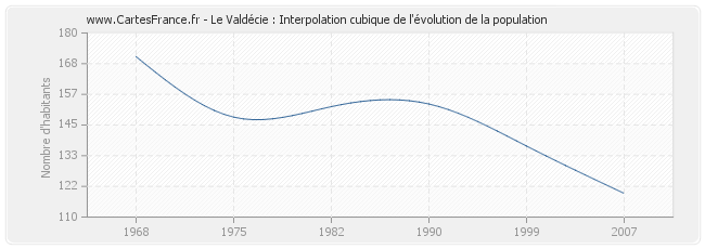 Le Valdécie : Interpolation cubique de l'évolution de la population